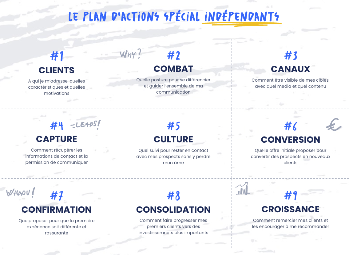 Méthode d'Acquisition Progressive pour les indépendants